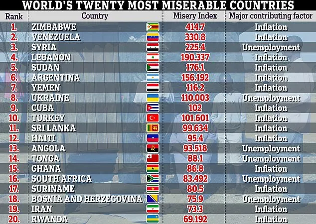Most-miserable-countries-list
