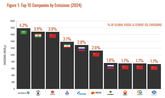 20260132-Fossil-Fuel-Firms-Responsible-For-Half-Of-Global-CO2-Emissions-In-2024