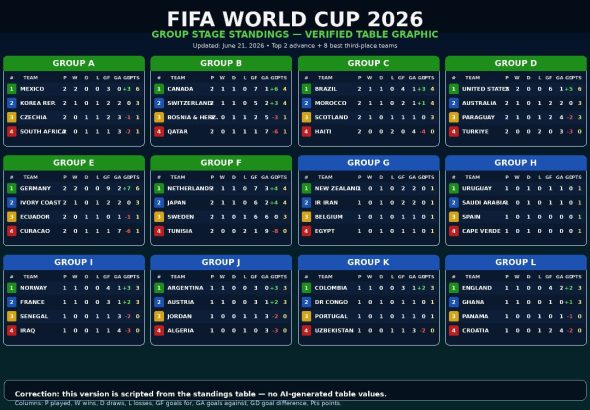 202606LATEST-WORLD-CUP-GROUP-STANDINGS