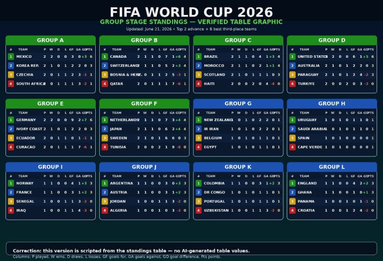 202606LATEST-WORLD-CUP-GROUP-STANDINGS