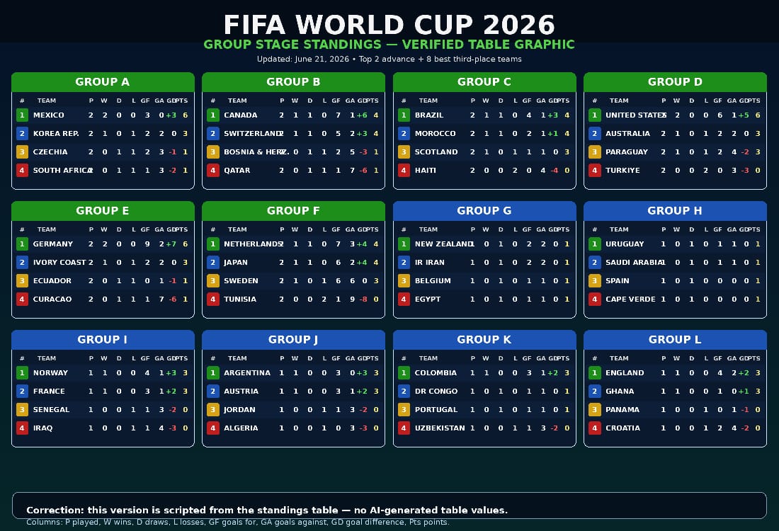 202606LATEST-WORLD-CUP-GROUP-STANDINGS